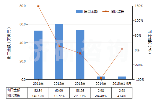 2011-2015年9月中國鄰氯青霉素(HS29411096)出口總額及增速統(tǒng)計